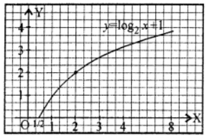(ii) Given eqn. of curve be y = log2 x + 1 ⇒ y – 1 = log2 x ⇒ x = 2y-1 = (1/2).2^y Here domain of function is set of all positive real numbers. as x → ∞ ⇒ y → ∞ as x → 0 ⇒ y → – ∞
