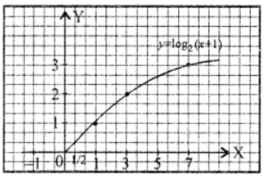 (iii) Given eqn. of curve be y = log2 (x + 1) ⇒ 2y = x + 1 ⇒ x = 2y – 1 For Df : x + 1 > 0 ⇒ x > – 1 ∴ domain of function f = (- 1, ∞) as x → ∞ ⇒ y → ∞