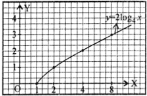 (ii) Given eqn. of curve be y = 2 log4 x ⇒ 4y/2 = x Here domain is again set of all positive real numbers as x → ∞ ⇒ y → ∞ as x → 0 ⇒ y → – ∞