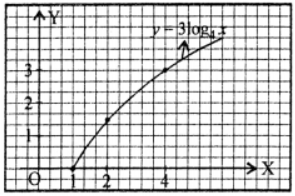 (iii) Given eqn. of curve be y = 3 log4 x ⇒ x = 4y/3 Here domain of given function = (0, ∞). as x → ∞ ⇒ y → ∞ as x → 0 ⇒ y → – ∞