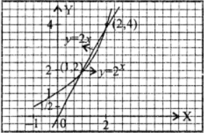 Que-17: For – 2 < x< 1, draw the graph of y = 2x. (use 1 cm = 1 unit on both axes). Use this graph to solve 2x = 2x.
