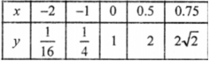Que-18: (i) Complete the following table for y = 4x. Enter the values of x and y correct to 1 decimal place. Copy the table on your answer book and enter the values there. (ii) Taking 4 cm = 1 unit on both axes, draw the graph of y = 4x for 0.75 ≥ x ≥ – 2. (iii) From your graph estimate log4 1.25.