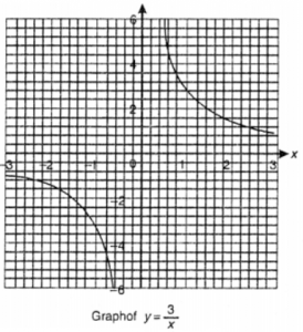 Que-19: Copy and complete the table, for the function y = (3/x), giving your answer correct to 1 d.p. Then draw and graph.