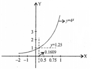 Que-18: (i) Complete the following table for y = 4x. Enter the values of x and y correct to 1 decimal place. Copy the table on your answer book and enter the values there. (ii) Taking 4 cm = 1 unit on both axes, draw the graph of y = 4x for 0.75 ≥ x ≥ – 2. (iii) From your graph estimate log4 1.25.