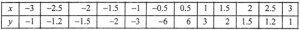 Que-19: Copy and complete the table, for the function y = (3/x), giving your answer correct to 1 d.p. Then draw and graph.