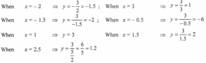 Que-19: Copy and complete the table, for the function y = (3/x), giving your answer correct to 1 d.p. Then draw and graph.