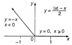 Graph Each Function. Que-2: y = {|x|-x}/2