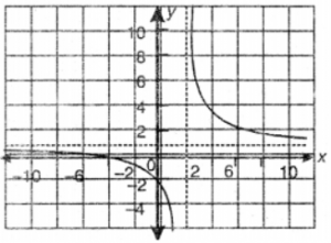 Sketch the graphs of the following rational functions (i) y = (x+3)/(x−2)