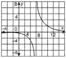 Sketch the graphs of the following rational functions (ii) y = 6/(x−6)