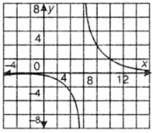 Sketch the graphs of the following rational functions (iii) y = 5/(2x+1)