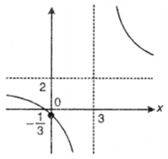 Sketch the graphs of the following rational functions (iv) y = (2x+1)/(x−3)