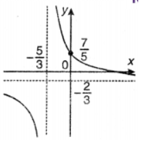 Sketch the graphs of the following rational functions (v) y = (7−2x)/(3x+5)