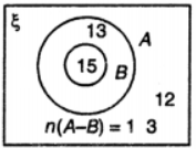 Que-3: Given n(U) = 40, n(A') = 12, n(B) = 15 and B⊂A. Draw a Venn diagram to illustrate this information. Hence find n(A-B).