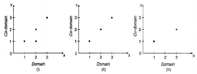 The ordered pairs are represented by the points shown. For each diagram, state whether it represents a relation or a function. Justify your answer.
