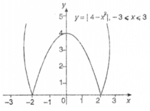 Graph Each Function. Que-4: y = | 4 – x² |, – 3 ≤ x ≤ 3. 