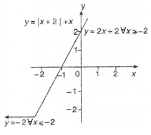 Graph Each Function. Que-6: y = |x + 2| + x