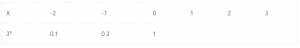 Que-7: (i) Copy and complete this table of values :