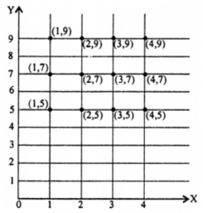 If A = {1, 2, 3, 4}, B = {5, 7, 9}, C = {2, 4, 6}, find (i) A x B
