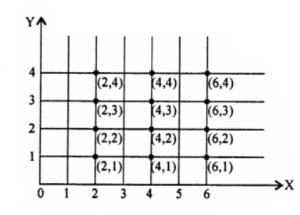 If A = {1, 2, 3, 4}, B = {5, 7, 9}, C = {2, 4, 6}, find (iii) C X A and draw their graphs.