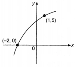 Que-9: A sketch of the graph y = a log4 (x + b) is shown in Fig. 2.78. Find the values of a and b.