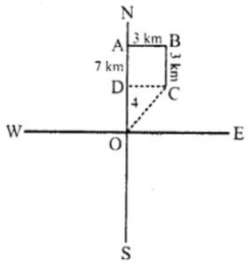 Que-3: A man travels 7 km due north, then goes 3 km due east and then 3 km due south. How far is he from his starting point?