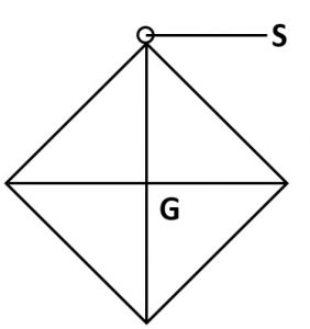 A square card board is suspended by passing a pin through a narrow hole at its one corner