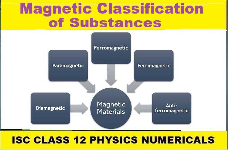 Magnetic Classification of Substances Numerical Class-12 Nootan ISC Physics Solution