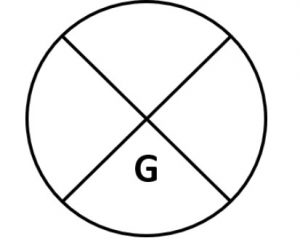 Figure shows three pieces of card board of uniform thickness cut into three different shapes. On each diagram draw two lines to indicate the position of centre of gravity G