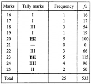 No. of boys (n) = 25 Highest score = 25 Lowest score = 16 ∴ Range = 25 – 169 Now taking class intervals