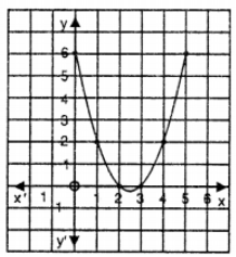 Que-1: y = x² – 5x + 6 ; 0 ≤ x ≤ 5.