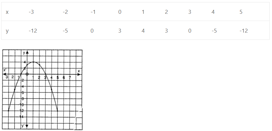 Que-2: y = – x² + 2x + 3 ; – 3 ≤ x ≤ 5.