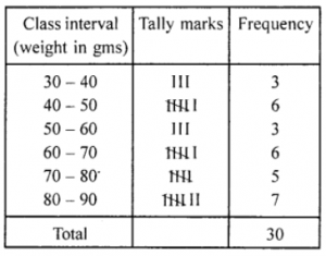 Que-7: Construct a frequency table for the following set of data of weights (in gms) of 30 oranges using equal class intervals one of them being 50-60 (60 not included). 45, 55, 30, 85, 75, 85, 40, 60, 65, 40, 60, 75, 70, 60, 70, 85, 85, 80, 35, 45, 40, 50, 60, 65, 55, 45, 30, 80, 85, 75.