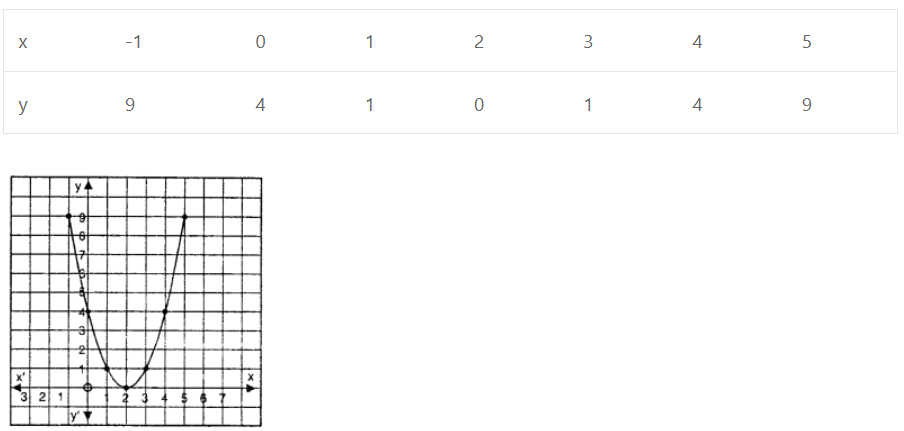 Que-3: y = x² – 4x + 4 ; – 1 ≤ x ≤ 5.