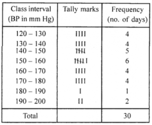 Que-8: Given below are the Systolic Blood Pressure readings (mm Hg.) made on a person for 30 days. Construct a frequency distribution for the data using class intervals of equal size, one of them being 150-160 (160 not included). 165, 159, 190, 150, 171, 182, 165, 141, 135, 155,192,152,155,145, 145,160, 175, 179, 178, 120,125, 128, 152, 135, 142, 128, 140, 130, 130, 160.