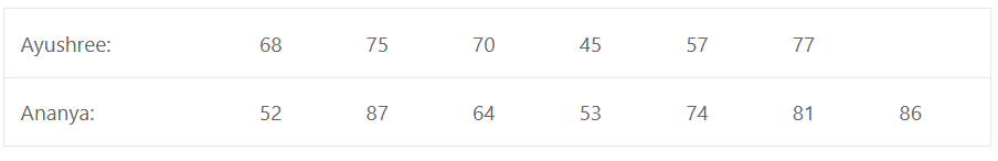 Ayushree sat for six tests and Ananya sat for seven tests. Their percentage scores were: