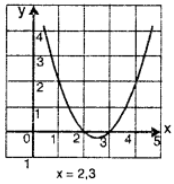 Que-4: Solve graphically and compare your answer with algebraic solution either by factorization or formula method : (i) y = x² – 5x + 6 