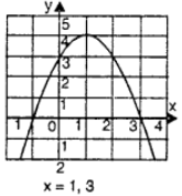 Que-4: Solve graphically and compare your answer with algebraic solution either by factorization or formula method : (ii) Given y = – x² + 2x + 3 