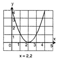 Que-4: Solve graphically and compare your answer with algebraic solution either by factorization or formula method : (iii) Given y = x² – 4x + 4 