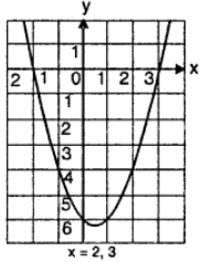 Que-4: Solve graphically and compare your answer with algebraic solution either by factorization or formula method : (iv) Given y = x² – x – 6 
