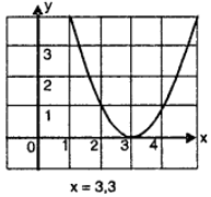 Que-4: Solve graphically and compare your answer with algebraic solution either by factorization or formula method : (v) Given eqn. of curve be y = x² – 6x + 9 