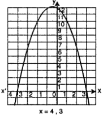 Que-4: Solve graphically and compare your answer with algebraic solution either by factorization or formula method : (vi) Given eqn. of curve bey = – x² + x + 12 ⇒ y = – (x² + x – 12) 