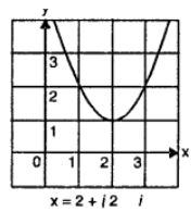 Que-4: Solve graphically and compare your answer with algebraic solution either by factorization or formula method : (vii) Given curve be y = x² – 4x + 5 = 0 
