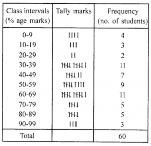 Que-9: Present the following data of the %marks of 60 students in the form of a frequency table with 10 classes of equal width, one class being 40-49. 