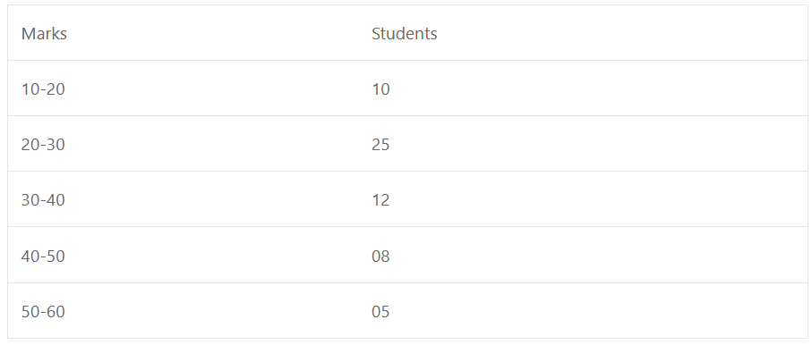 Que-1: In a class of 60 boys, the marks obtained in a monthly test were as under : 