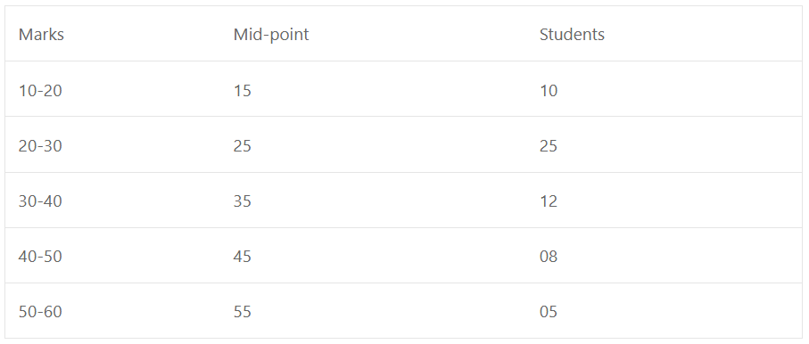 Que-1: In a class of 60 boys, the marks obtained in a monthly test were as under : 