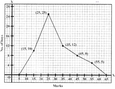 Now plot the points (15, 10), (25, 25), (35, 12), (45, 8) and (55, 5) on the graph and join them and complete the frequency polygon as shown. 