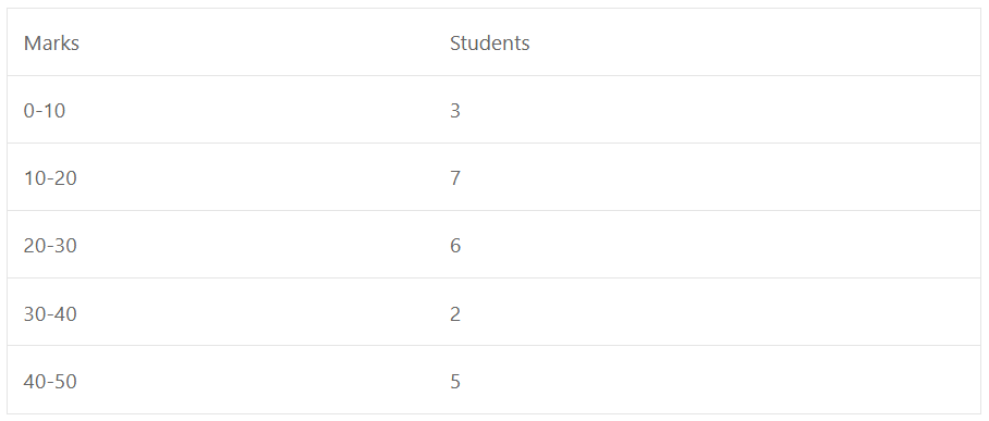 Represent the following data by frequency polygon? 