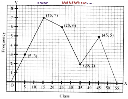 Now plot the points (5, 3), (15, 7), (25, 6), (35, 2) and (45, 5) on the graph and join them and complete the frequency polygon as shown. 