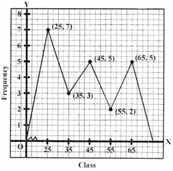 Now plot the points (25, 7), (35, 3), (45, 5), (55, 2) and (65, 5) on the graph and join them and complete the frequency polygon as shown. 