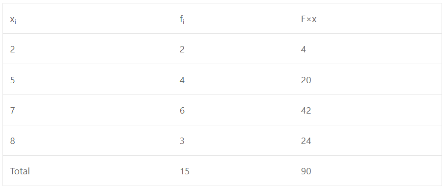 ICSE Class-9 Maths OP Malhotra Exe- 15A Ques- 13 : Mean = ∑fixi / ∑fi = 90/15 = 6